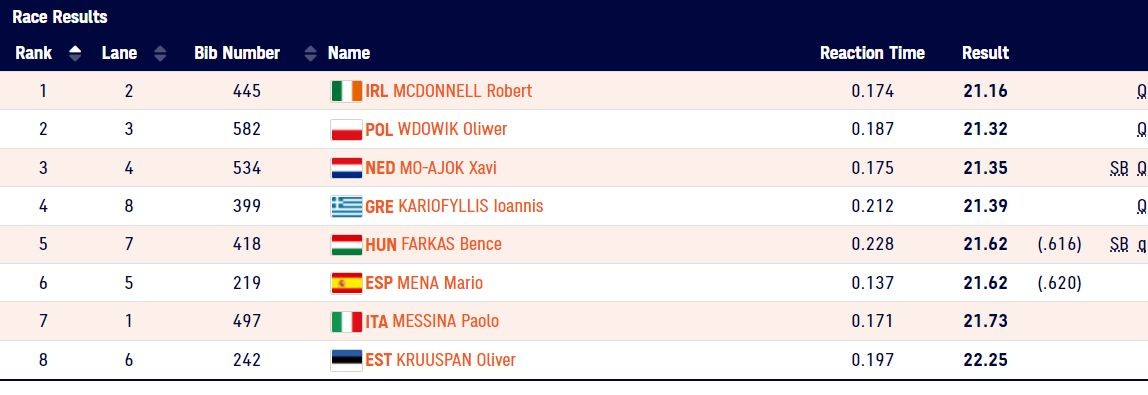 A 200m első előfutamának eredménye